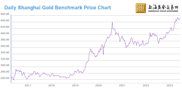 Chart of Shanghai Gold Exchange daily gold benchmark, CNY per gram. Source: SGE Chart of Shanghai Gold Exchange daily gold benchmark, CNY per gram. Source: SGE