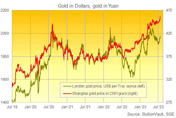 Chart of London gold price in US Dollars vs. Shanghai gold price in Chinese Yuan. Source: BullionVault Chart of London gold price in US Dollars vs. Shanghai gold price in Chinese Yuan. Source: BullionVault