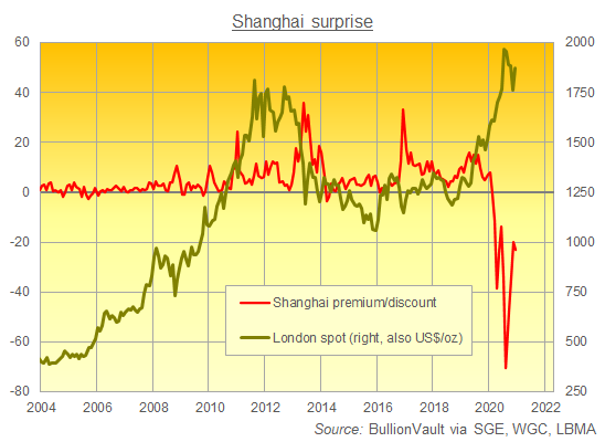 Chart of Shanghai gold premium/discount to London quotes. Source: BullionVault