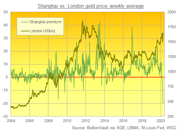 Chart of London bullion price and Shanghai premium in US$/oz. Source: BullionVault