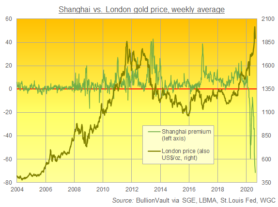 Chart of weekly average London gold price vs. China premium/discount. Source: BullionVault