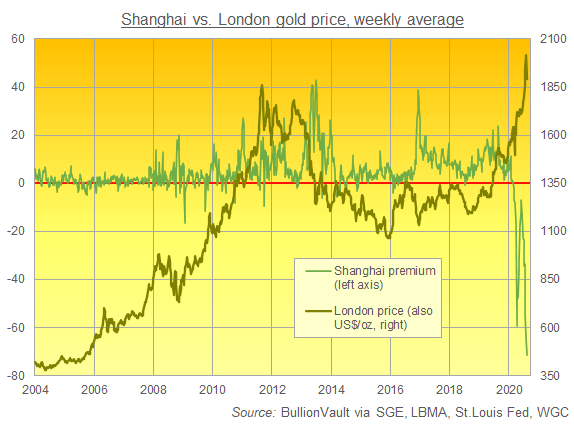 Chart of weekly average London gold price vs. China premium/discount. Source: BullionVault Chart of weekly average London gold price vs. China premium/discount. Source: BullionVault