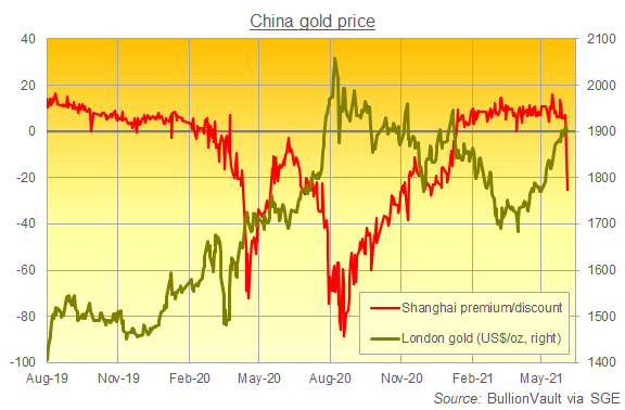 Daily chart of Shanghai gold bullion premium/discount to London. Source: BullionVault Daily chart of Shanghai gold bullion premium/discount to London. Source: BullionVault
