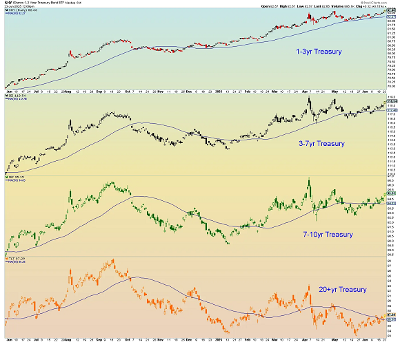 A detailed chart showcasing the performance of Treasury bonds across various maturity ranges: 1-3 years, 3-7 years, 7-10 years, and 20+ years. The chart includes trend lines and key indicators for each category