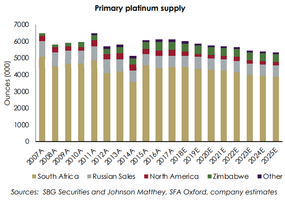 Chart of global platinum market supply/demand balance. Source: Sibanye-Stillwater
