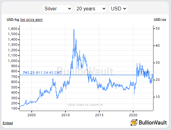 Chart of US Dollar silver price, last 20 years. Source: BullionVault