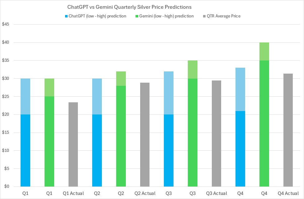 2024 Silver price predictions and forecasts from ChatGPT, Google’s Gemini AI, LBMA analysts’ & actual average quarterly prices 2024 Silver price predictions and forecasts from ChatGPT, Google’s Gemini AI, LBMA analysts’ & actual average quarterly prices
