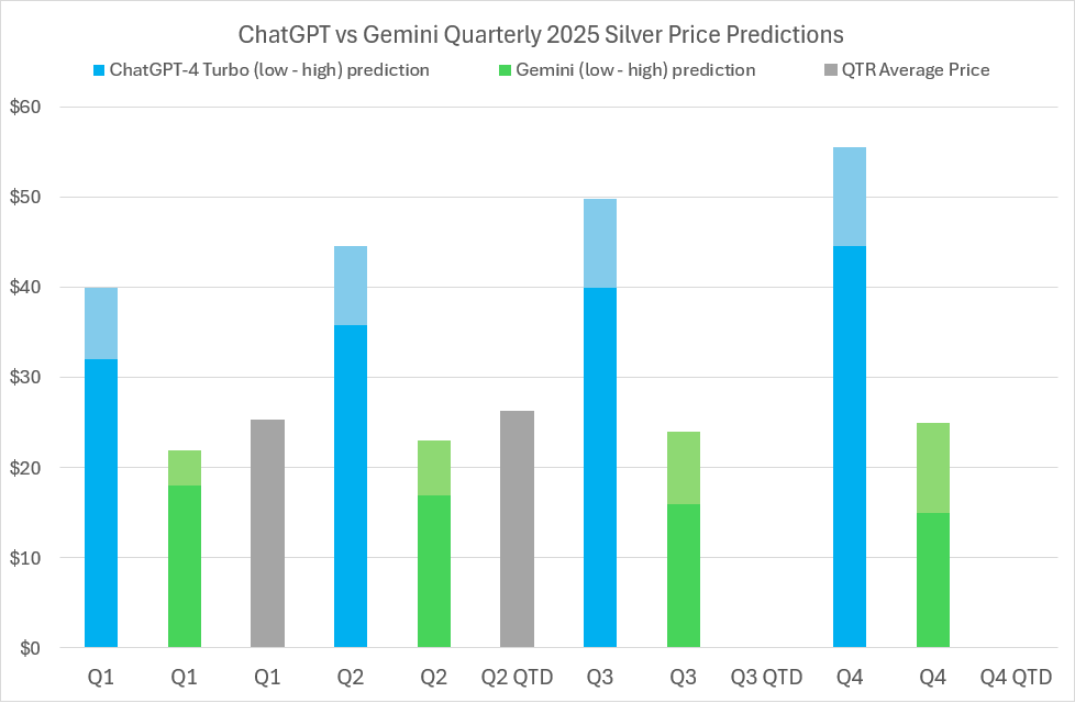 2025 Silver price predictions and forecasts from ChatGPT-4 Turbo, Google’s Gemini AI, LBMA analysts’ & actual average quarterly prices