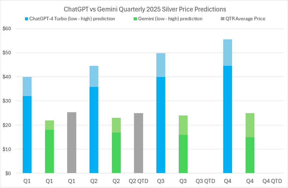2025 Silver price predictions and forecasts from ChatGPT-4 Turbo, Google’s Gemini AI, LBMA analysts’ & actual average quarterly prices