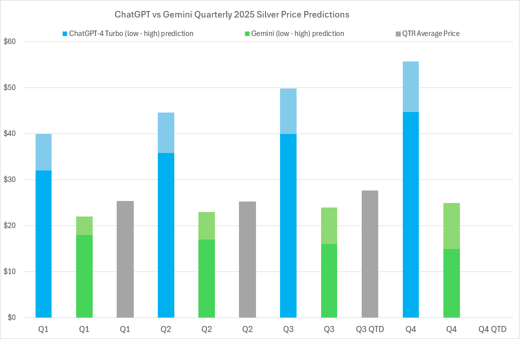 2025 Silver price predictions and forecasts from ChatGPT-4 Turbo, Google’s Gemini AI, LBMA analysts’ & actual average quarterly prices 2025 Silver price predictions and forecasts from ChatGPT-4 Turbo, Google’s Gemini AI, LBMA analysts’ & actual average quarterly prices