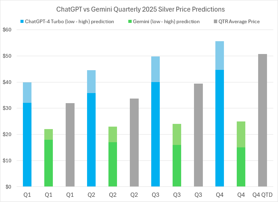 2025 Silver price predictions and forecasts from ChatGPT-4 Turbo, Google’s Gemini AI, LBMA analysts’ & actual average quarterly prices
