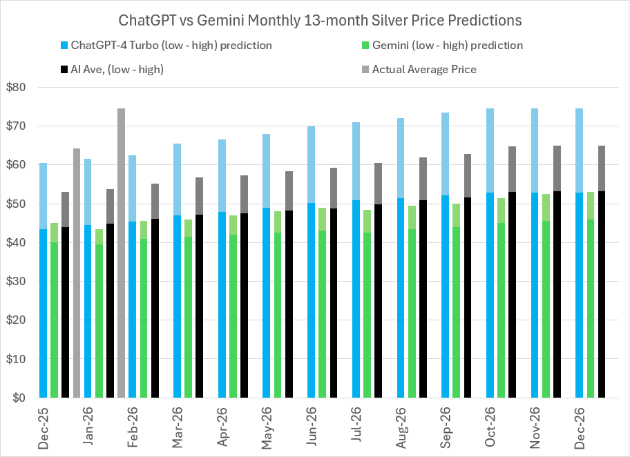 2026 Silver price predictions and forecasts from ChatGPT-4 Turbo, Google’s Gemini AI, Perplexity, Meta AI, CoPilot, LBMA analysts’ & actual average monthly prices