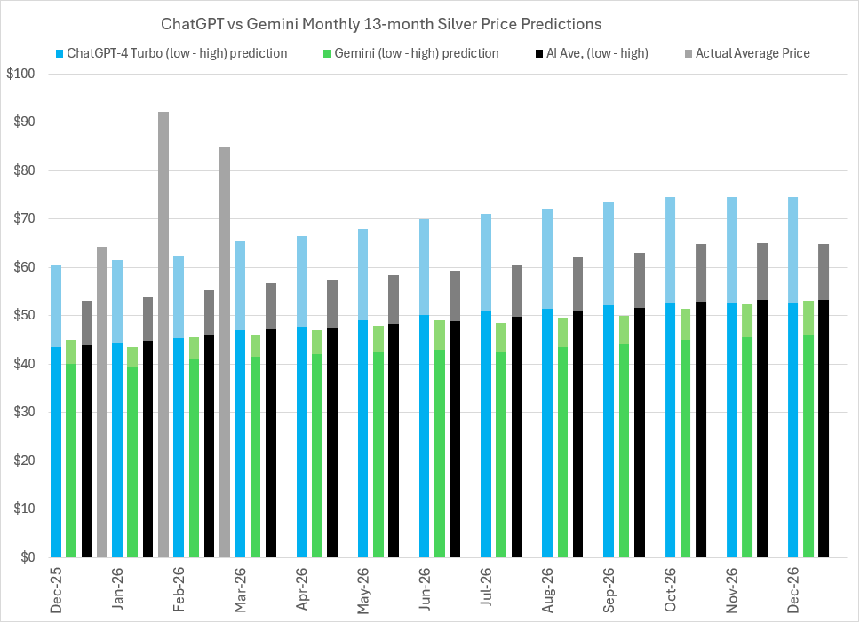 2026 Silver price predictions and forecasts from ChatGPT-4 Turbo, Google’s Gemini AI, Perplexity, Meta AI, CoPilot, LBMA analysts’ & actual average monthly prices