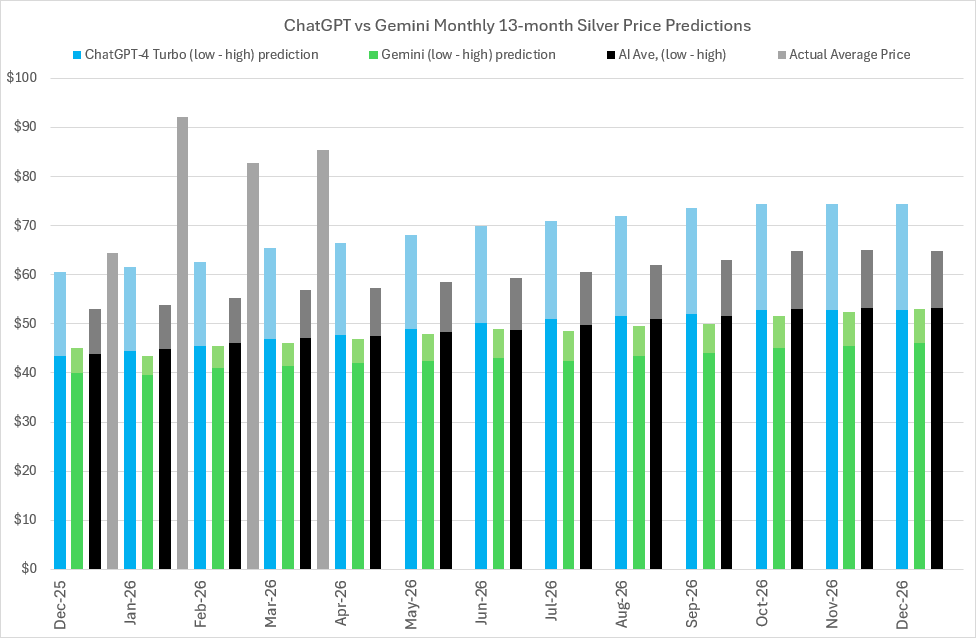 2026 Silver price predictions and forecasts from ChatGPT-4 Turbo, Google’s Gemini AI, Perplexity, Meta AI, CoPilot, LBMA analysts’ & actual average monthly prices