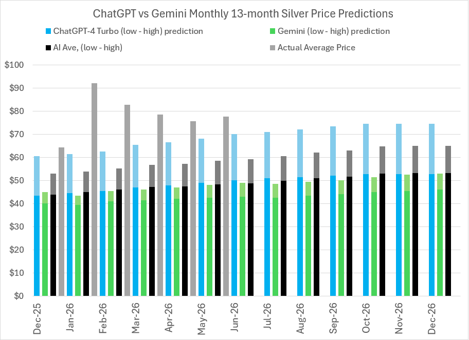 2026 Silver price predictions and forecasts from ChatGPT-4 Turbo, Google’s Gemini AI, Perplexity, Meta AI, CoPilot, LBMA analysts’ & actual average monthly prices