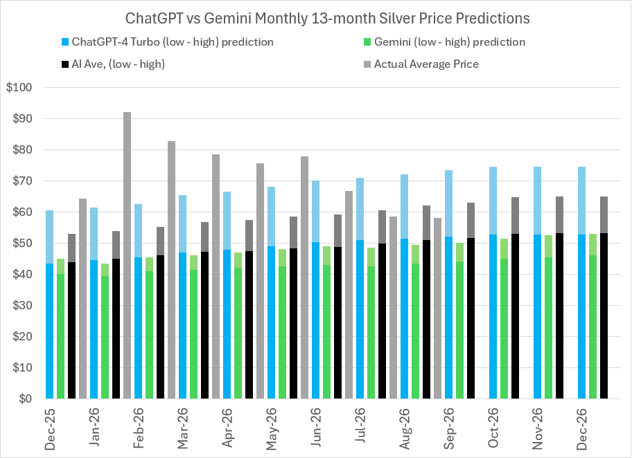 2026 Silver price predictions and forecasts from ChatGPT-4 Turbo, Google’s Gemini AI, Perplexity, Meta AI, CoPilot, LBMA analysts’ & actual average monthly prices