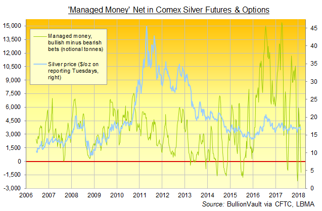 Chart of Managed Money net betting in Comex silver futures and options, tonnes equivalent. Source: BullionVault via CFTC, LBMA