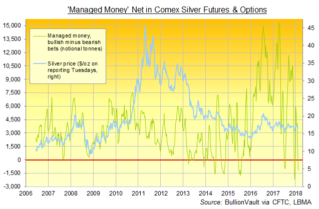 Chart of Managed Money net betting in Comex silver futures and options, tonnes equivalent. Source: BullionVault via CFTC, LBMA Chart of Managed Money net betting in Comex silver futures and options, tonnes equivalent. Source: BullionVault via CFTC, LBMA