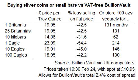 How many months' secure storage of your silver could you enjoy on BullionVault for the excess cost of buying coins or small bars?