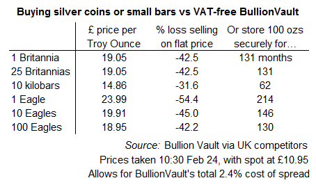 How many months' secure storage of your silver could you enjoy on BullionVault for the excess cost of buying coins or small bars? How many months' secure storage of your silver could you enjoy on BullionVault for the excess cost of buying coins or small bars?