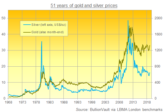 Chart of silver and gold prices in US Dollars per ounce since 1968. Source: BullionVault via LBMA