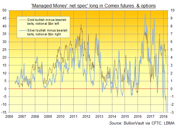 Chart of Managed Money net speculation, notional USD, on gold vs silver derivatives. Source: BullionVault via CFTC