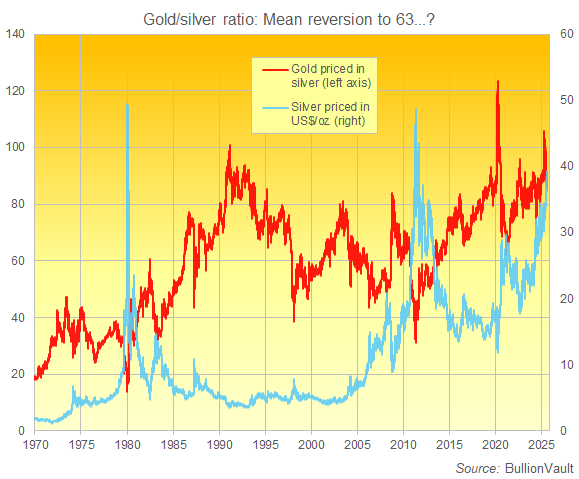 Chart of silver priced in Dollars and gold priced in silver. Source: BullionVault