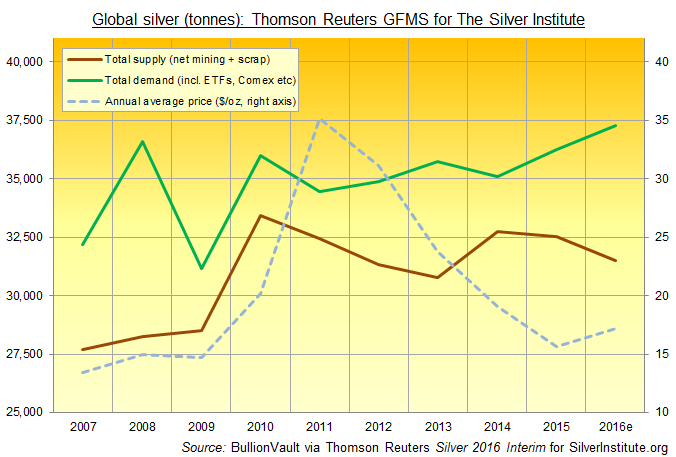 Chart of total global silver demand vs. supply. Source: BullionVault via Thomson Reuters GFMS for The Silver Institute