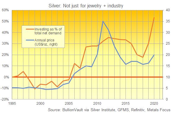 Chart of silver investing as a percentage of total net demand. Source: BullionVault via The Silver Institute