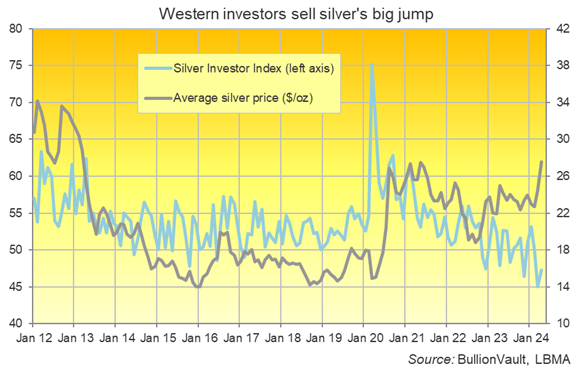 Chart of the Silver Investor Index. Source: BullionVault