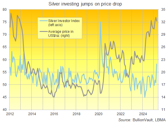Chart of the Silver Investor Index vs. month-average Dollar price. Source: BullionVault