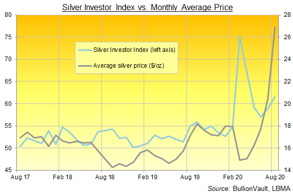 Chart of the Silver Investor Index, last 3 years. Source: BullionVault Chart of the Silver Investor Index, last 3 years. Source: BullionVault