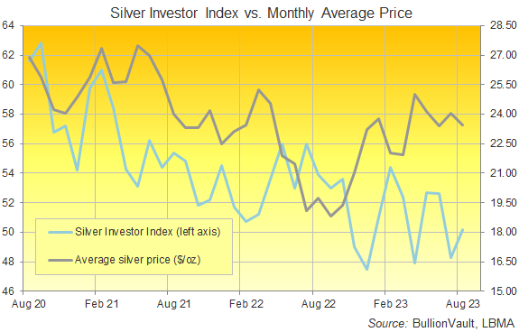 Chart of the Silver Investor Index, last 3 years. Source: BullionVault Chart of the Silver Investor Index, last 3 years. Source: BullionVault