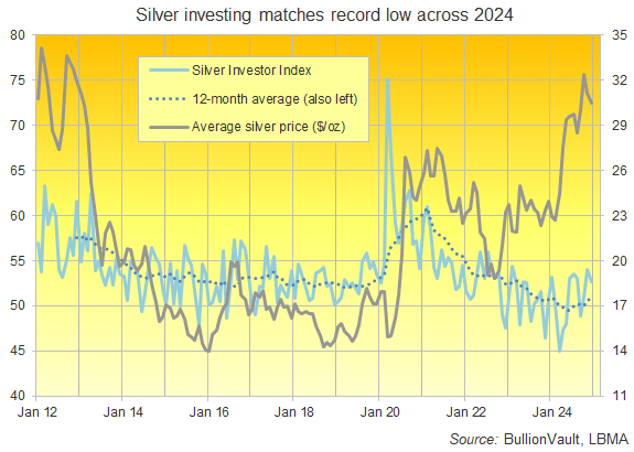 Chart of the Silver Investor Index plus 12-month average. Source: BullionVault Chart of the Silver Investor Index plus 12-month average. Source: BullionVault