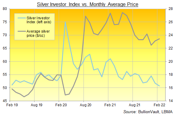 Chart of the Silver Investor Index, last 3 years. Source: BullionVault Chart of the Silver Investor Index, last 3 years. Source: BullionVault