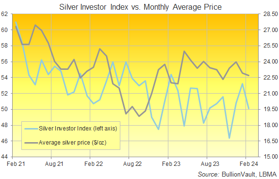 Chart of the Silver Investor Index, last 3 years. Source: BullionVault Chart of the Silver Investor Index, last 3 years. Source: BullionVault