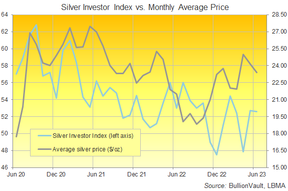 Chart of the Silver Investor Index, last 3 years. Source: BullionVault Chart of the Silver Investor Index, last 3 years. Source: BullionVault