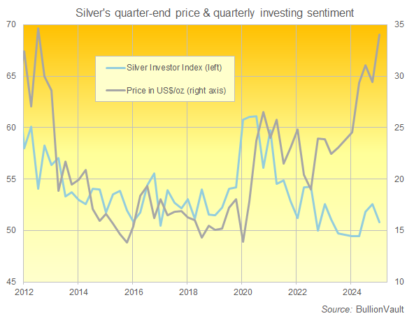 Chart of the Silver Investor Index, quarterly average from New Year 2012 to 2025. Source: BullionVault Chart of the Silver Investor Index, quarterly average from New Year 2012 to 2025. Source: BullionVault
