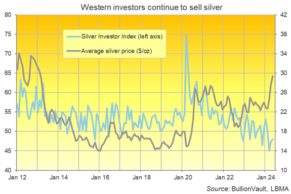 Chart of the Silver Investor Index vs. silver's month-average US Dollar price. Source: BullionVault Chart of the Silver Investor Index vs. silver's month-average US Dollar price. Source: BullionVault