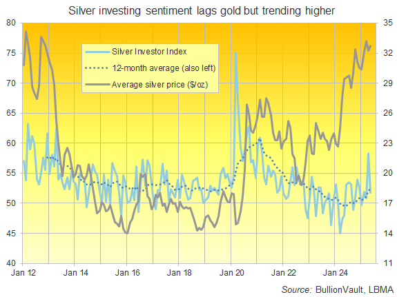 The Silver Investor Index plus its 12-month average against gold's month-average Dollar price. Source: BullionVault The Silver Investor Index plus its 12-month average against gold's month-average Dollar price. Source: BullionVault
