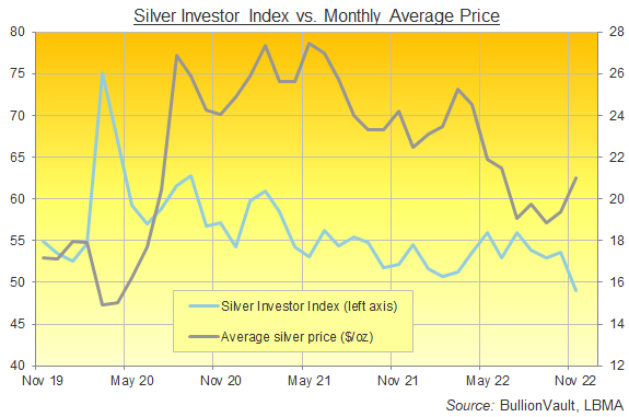 Chart of the Silver Investor Index, last 3 years. Source: BullionVault Chart of the Silver Investor Index, last 3 years. Source: BullionVault