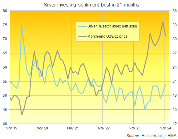 Chart of BullionVault's Silver Investor Index, 5 years to November 2024 Chart of BullionVault's Silver Investor Index, 5 years to November 2024