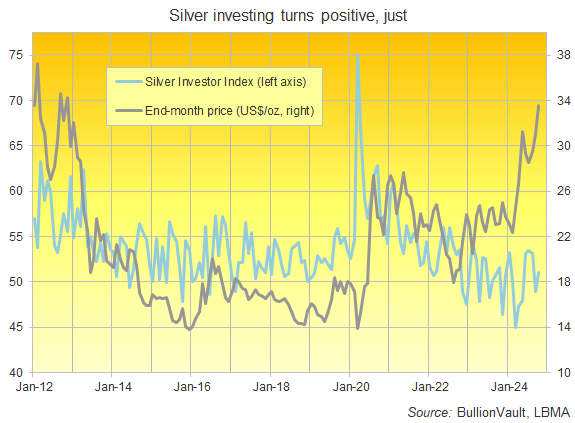 The Silver Investor Index. Source: BullionVault The Silver Investor Index. Source: BullionVault