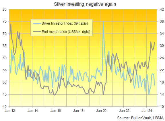 Chart of the Silver Investor Index vs. Dollar silver price. Source: BullionVault Chart of the Silver Investor Index vs. Dollar silver price. Source: BullionVault