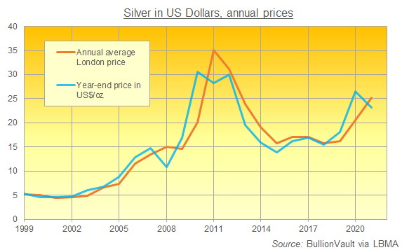 Chart of silver in US Dollars, annual average and year-end price per ounce. Source: BullionVault Chart of silver in US Dollars, annual average and year-end price per ounce. Source: BullionVault