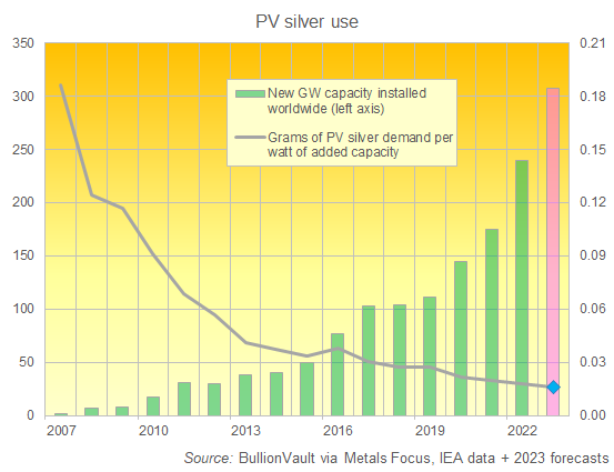 Chart of silver grams per Watt capacity of newly installed PV solar energy. Source: BullionVault