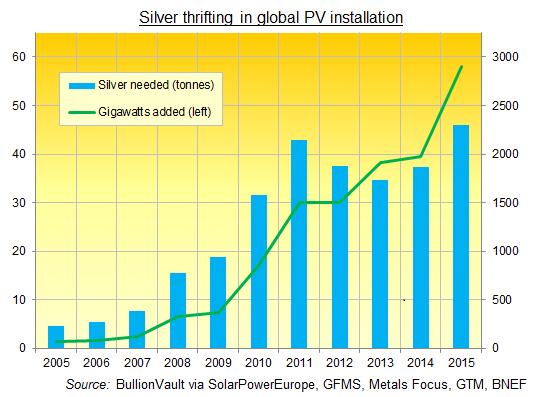 Chart of global PV installation against silver tonnes needed, 2005-2015