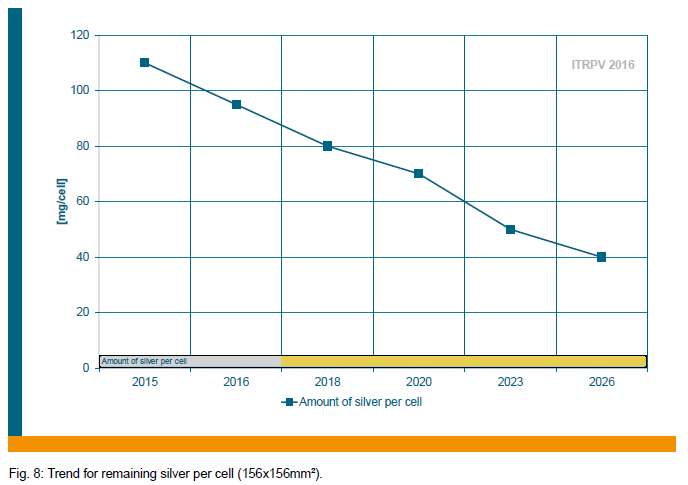 Chart of projected silver loadings per standard PV cell, 156x156mm2, from ITRPV