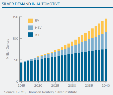 Demande en argent par le secteur automaobile jusqu'en 2040. Source : GFMS for Silver Institute Demande en argent par le secteur automobile jusqu'en 2040. Source : GFMS for Silver Institute