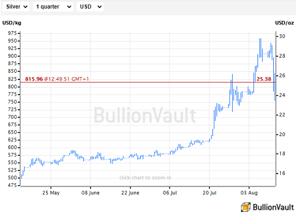 Chart of silver priced in US Dollars, last 3 months. Source: BullionVault Chart of silver priced in US Dollars, last 3 months. Source: BullionVault